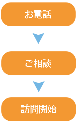 お電話→ご相談→訪問開始
